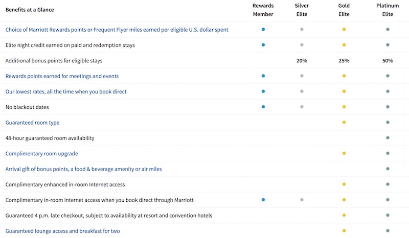 Marriott Rewards Elite Benefits Chart