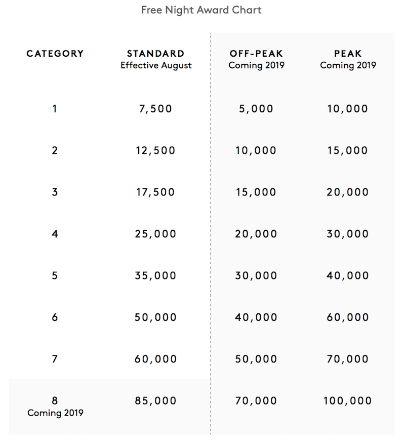 New Free-Night Prices