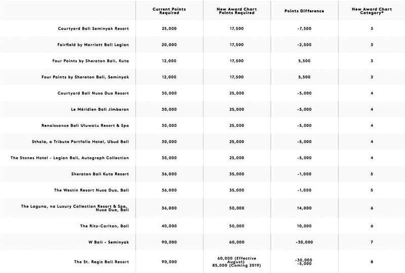 Marriott Rewards New Hotel Categories - Bali