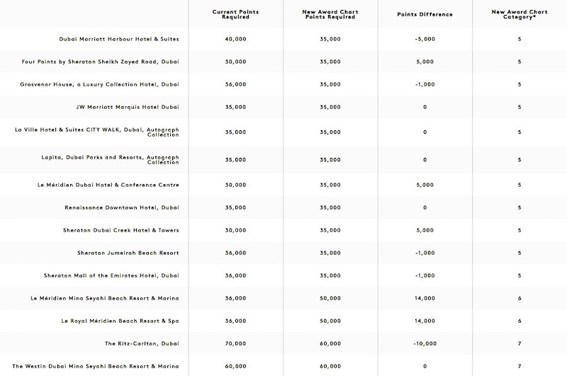 Marriott Rewards New Hotel Categories - Dubai