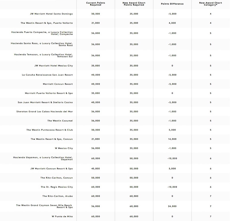 Marriott Rewards New Hotel Categories - Caribbean & Mexico