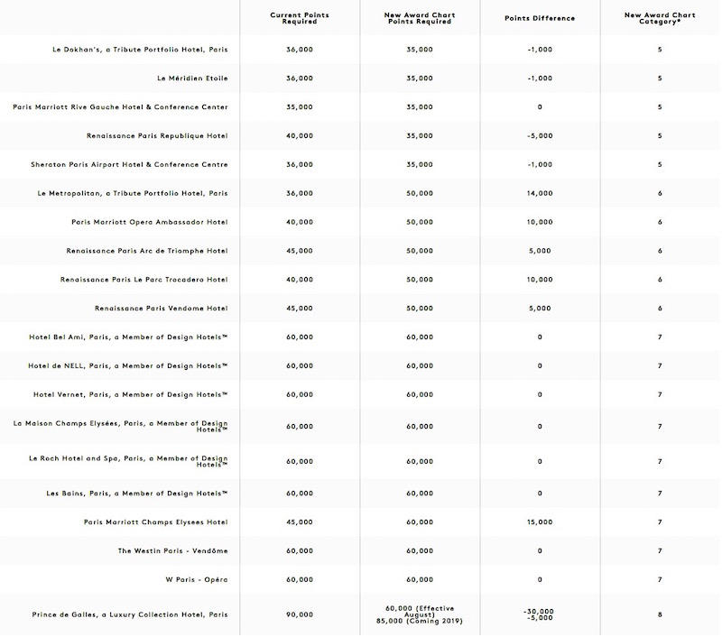 Marriott Rewards New Hotel Categories - Paris