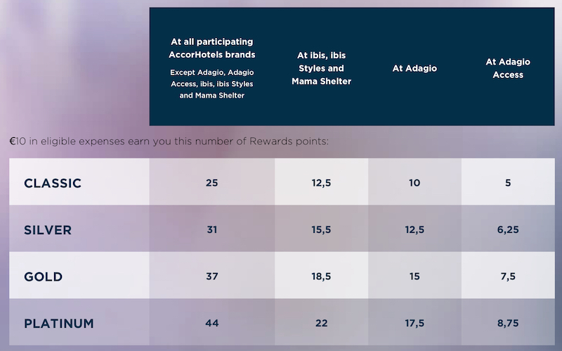 Reward Points Earning Rates - Le Club AccorHotels Review